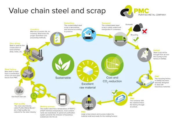 PMC Value chain steel and crap