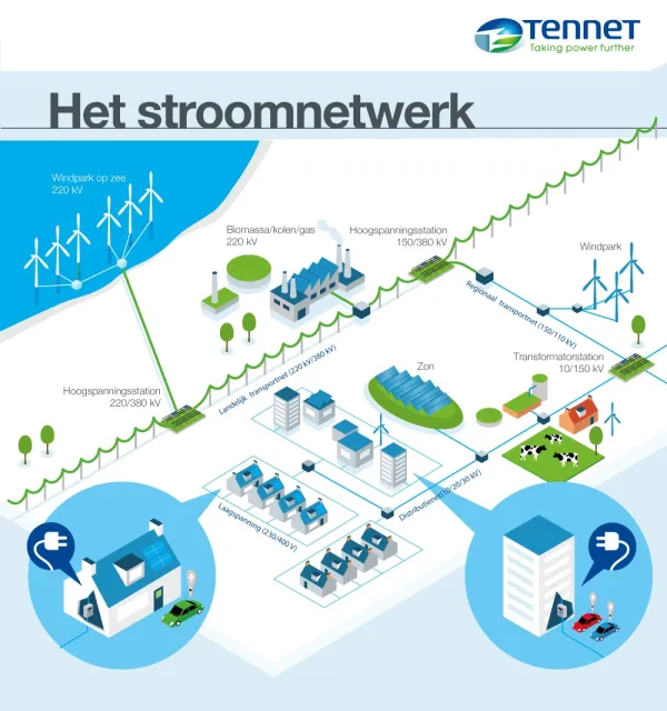 Het energienetwerk
