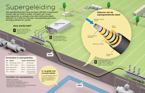 Supergeleiding