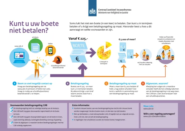 Boete niet kunnen betalen