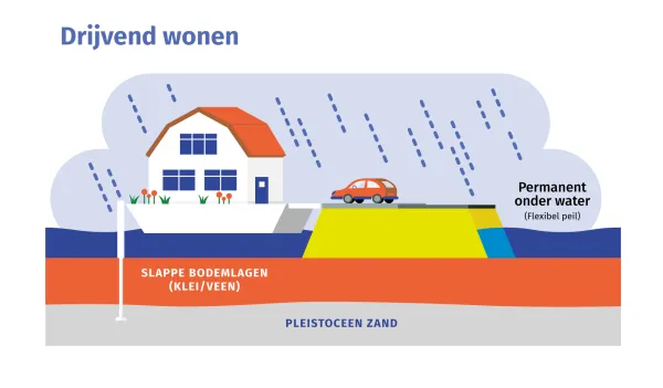 Drijvend wonen